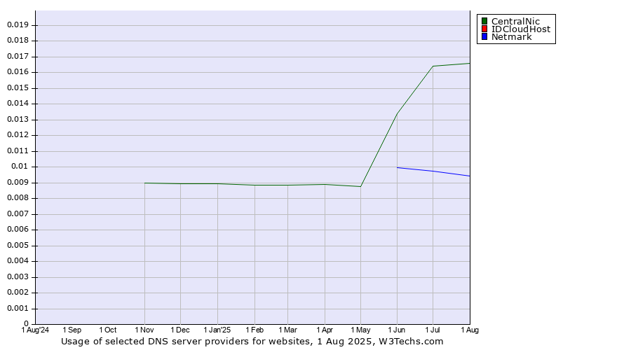 Historical trends in the usage of CentralNic vs. IDCloudHost vs. Netmark