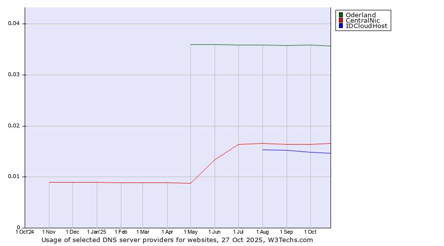 Historical trends in the usage of Oderland vs. CentralNic vs. IDCloudHost