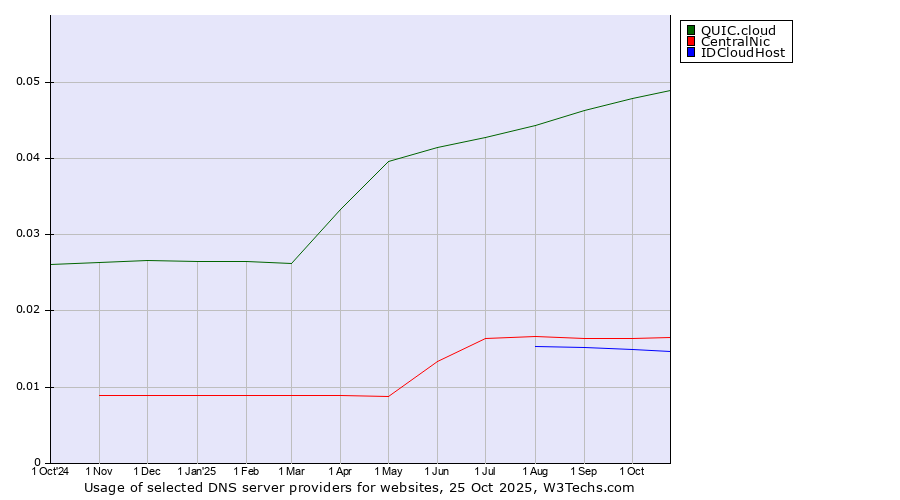 Historical trends in the usage of QUIC.cloud vs. CentralNic vs. IDCloudHost