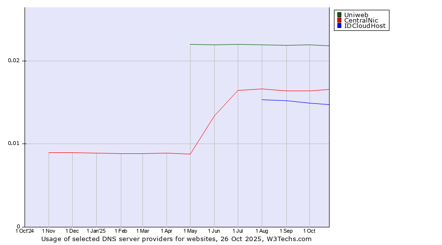 Historical trends in the usage of Uniweb vs. CentralNic vs. IDCloudHost