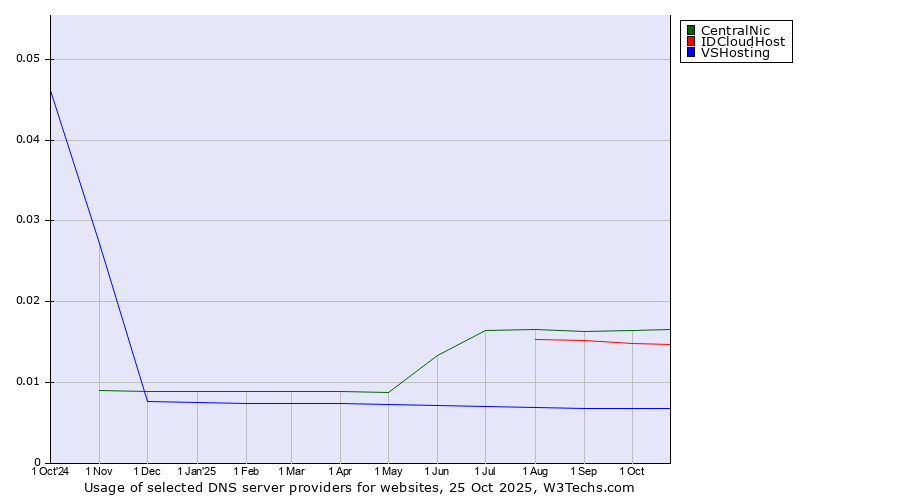 Historical trends in the usage of CentralNic vs. IDCloudHost vs. VSHosting