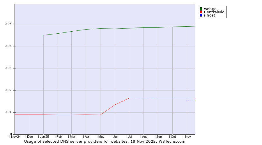 Historical trends in the usage of webgo vs. CentralNic vs. i-host