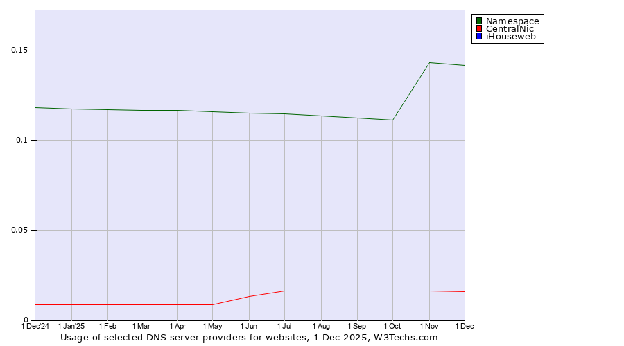 Historical trends in the usage of Namespace vs. CentralNic vs. iHouseweb
