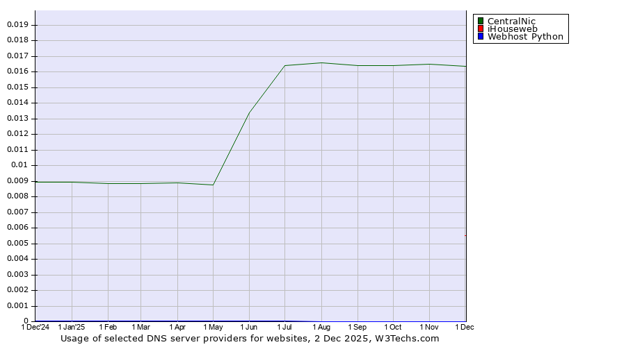 Historical trends in the usage of CentralNic vs. iHouseweb vs. Webhost Python