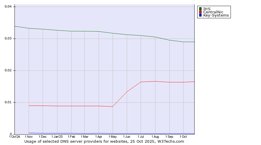 Historical trends in the usage of IHS vs. CentralNic vs. Key-Systems
