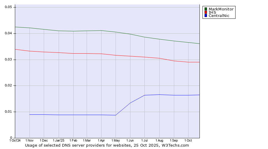 Historical trends in the usage of MarkMonitor vs. IHS vs. CentralNic