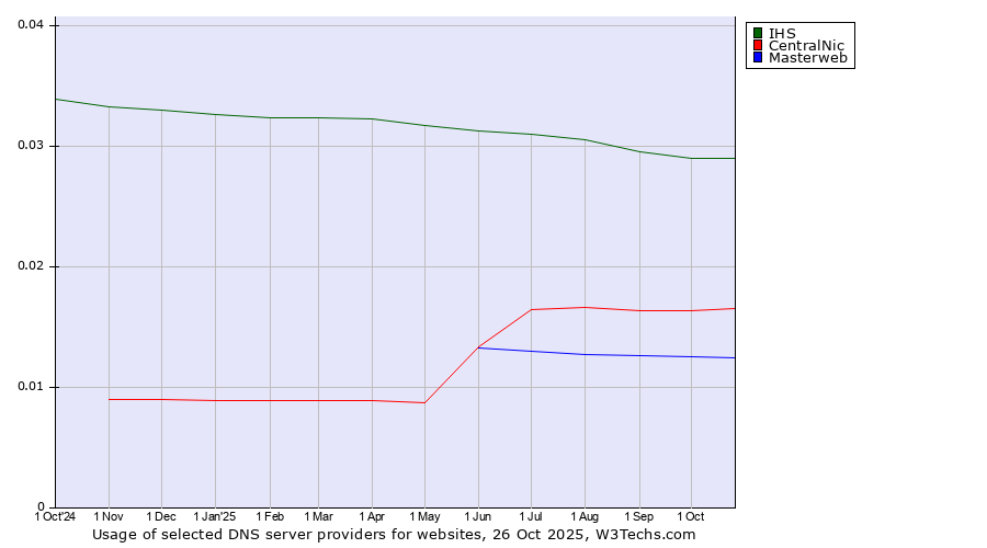 Historical trends in the usage of IHS vs. CentralNic vs. Masterweb