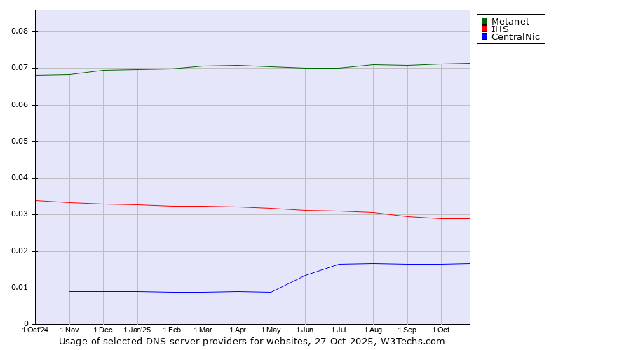 Historical trends in the usage of Metanet vs. IHS vs. CentralNic
