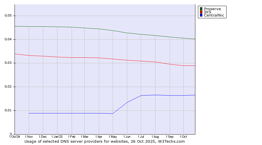 Historical trends in the usage of Proserve vs. IHS vs. CentralNic