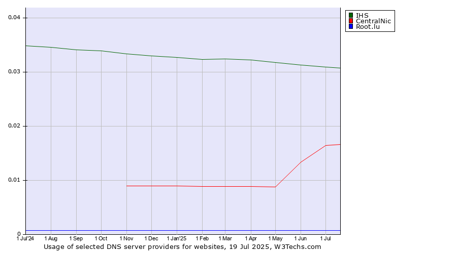 Historical trends in the usage of IHS vs. CentralNic vs. Root.lu