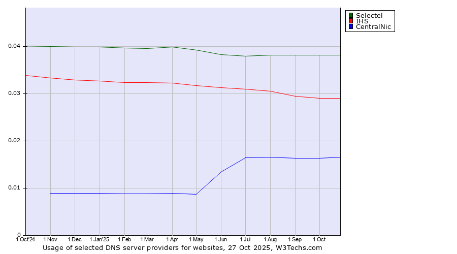 Historical trends in the usage of Selectel vs. IHS vs. CentralNic