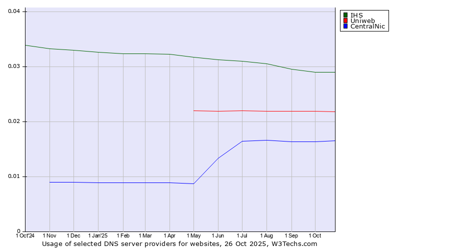 Historical trends in the usage of IHS vs. Uniweb vs. CentralNic