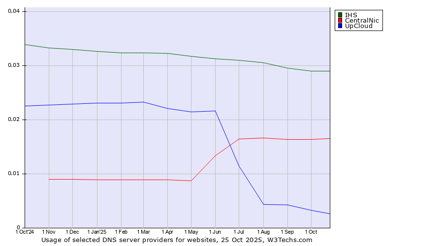 Historical trends in the usage of IHS vs. CentralNic vs. UpCloud