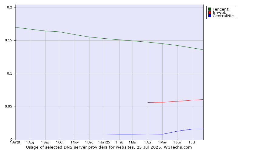 Historical trends in the usage of Tencent vs. Imweb vs. CentralNic