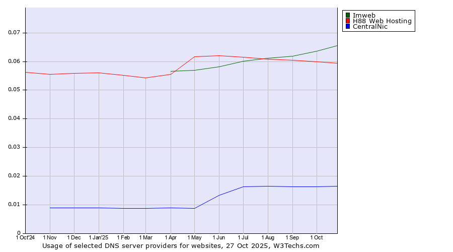 Historical trends in the usage of Imweb vs. H88 Web Hosting vs. CentralNic