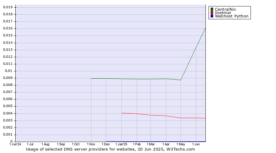 Historical trends in the usage of CentralNic vs. Inetmar vs. Webhost Python