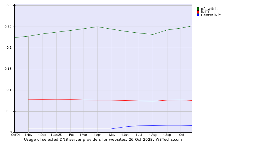 Historical trends in the usage of o2switch vs. iNET vs. CentralNic