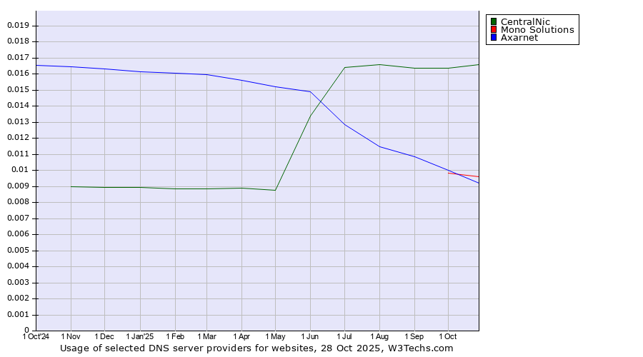 Historical trends in the usage of CentralNic vs. Mono Solutions vs. Axarnet