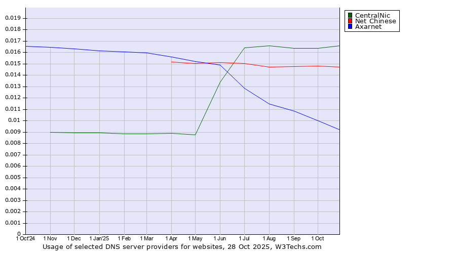 Historical trends in the usage of CentralNic vs. Net Chinese vs. Axarnet