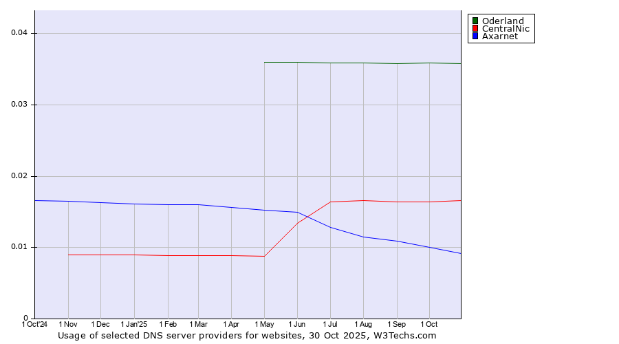 Historical trends in the usage of Oderland vs. CentralNic vs. Axarnet