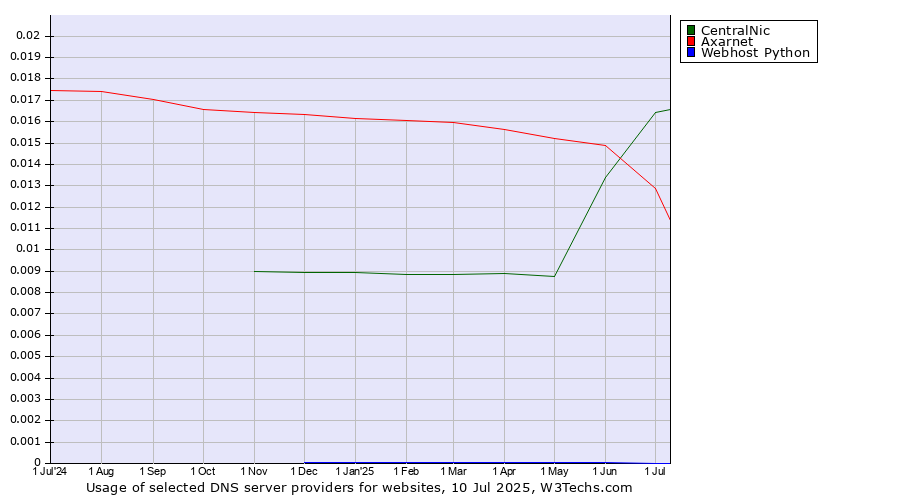 Historical trends in the usage of CentralNic vs. Axarnet vs. Webhost Python