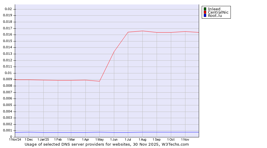 Historical trends in the usage of Inleed vs. CentralNic vs. Root.lu
