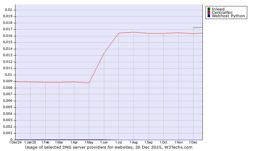 Historical trends in the usage of Inleed vs. CentralNic vs. Webhost Python