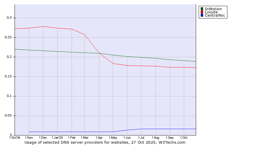 Historical trends in the usage of InMotion vs. Linode vs. CentralNic