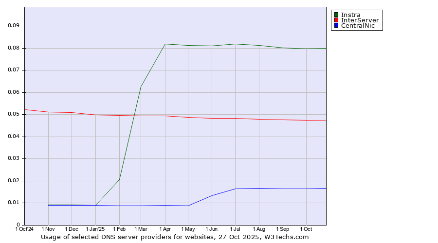 Historical trends in the usage of Instra vs. InterServer vs. CentralNic