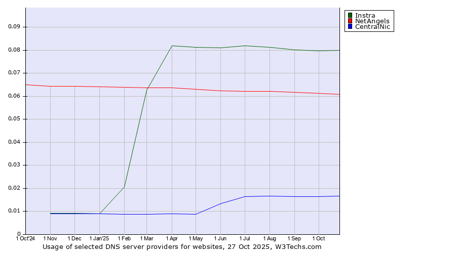 Historical trends in the usage of Instra vs. NetAngels vs. CentralNic