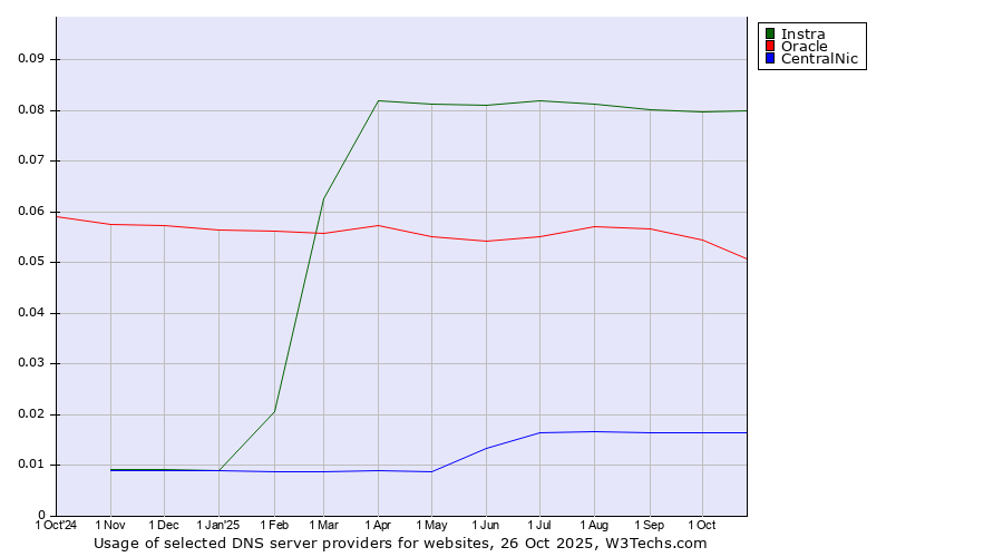 Historical trends in the usage of Instra vs. Oracle vs. CentralNic