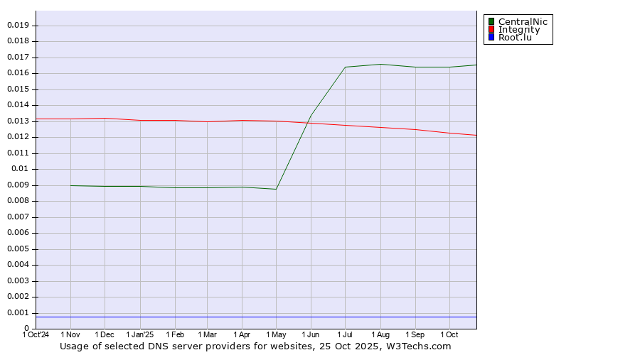 Historical trends in the usage of CentralNic vs. Integrity vs. Root.lu