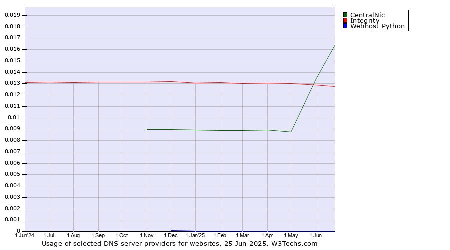 Historical trends in the usage of CentralNic vs. Integrity vs. Webhost Python