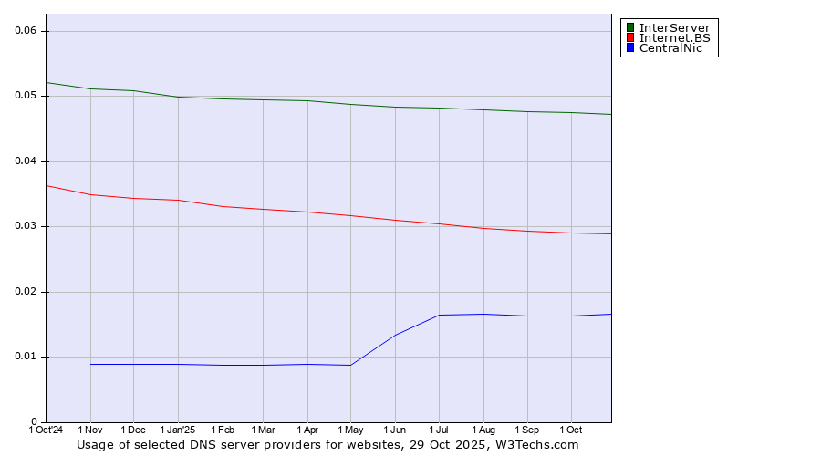 Historical trends in the usage of InterServer vs. Internet.BS vs. CentralNic