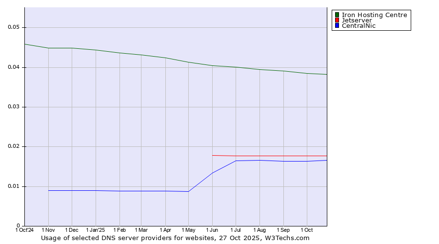 Historical trends in the usage of Iron Hosting Centre vs. Jetserver vs. CentralNic