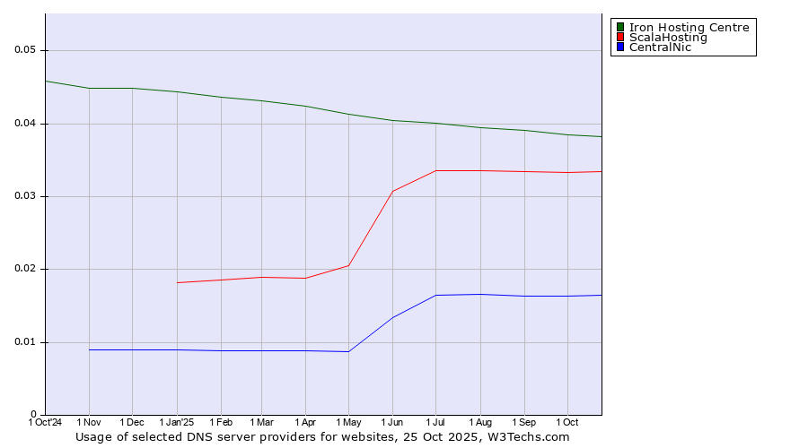 Historical trends in the usage of Iron Hosting Centre vs. ScalaHosting vs. CentralNic