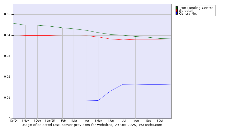 Historical trends in the usage of Iron Hosting Centre vs. Selectel vs. CentralNic