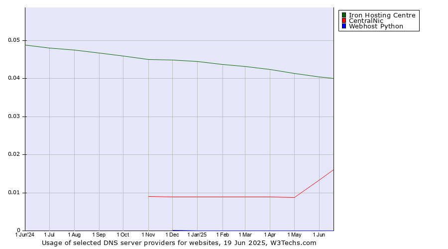 Historical trends in the usage of Iron Hosting Centre vs. CentralNic vs. Webhost Python