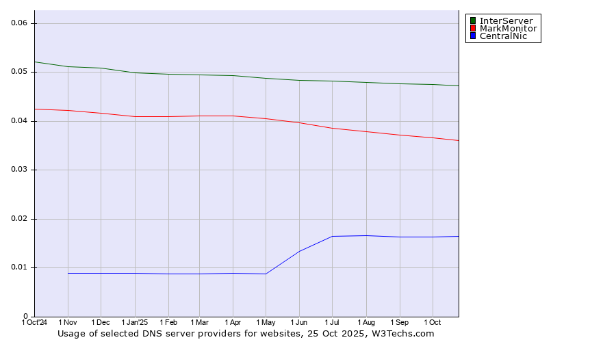 Historical trends in the usage of InterServer vs. MarkMonitor vs. CentralNic