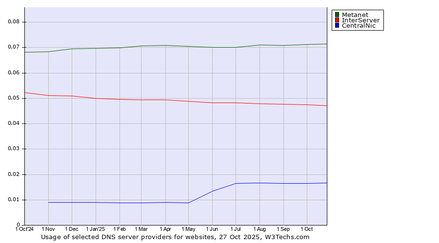 Historical trends in the usage of Metanet vs. InterServer vs. CentralNic