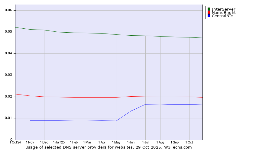 Historical trends in the usage of InterServer vs. NameBright vs. CentralNic