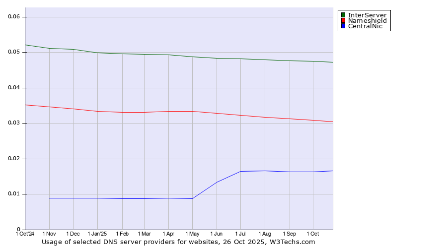 Historical trends in the usage of InterServer vs. Nameshield vs. CentralNic
