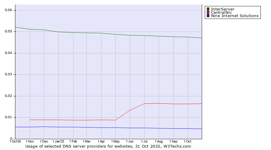 Historical trends in the usage of InterServer vs. CentralNic vs. Nine Internet Solutions