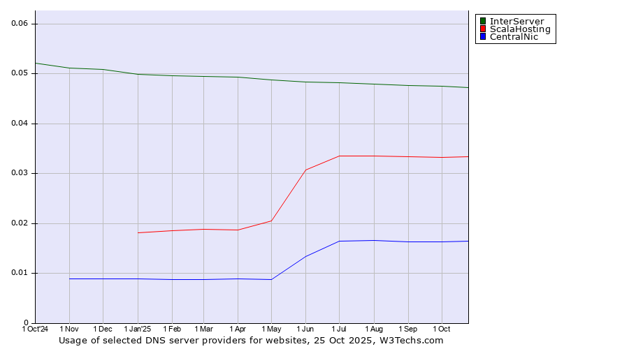 Historical trends in the usage of InterServer vs. ScalaHosting vs. CentralNic