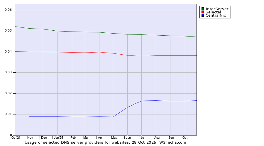 Historical trends in the usage of InterServer vs. Selectel vs. CentralNic