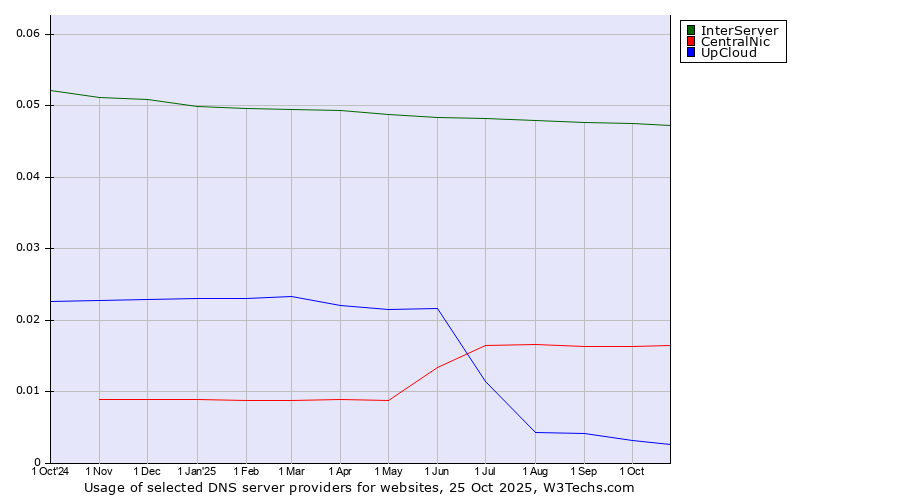 Historical trends in the usage of InterServer vs. CentralNic vs. UpCloud