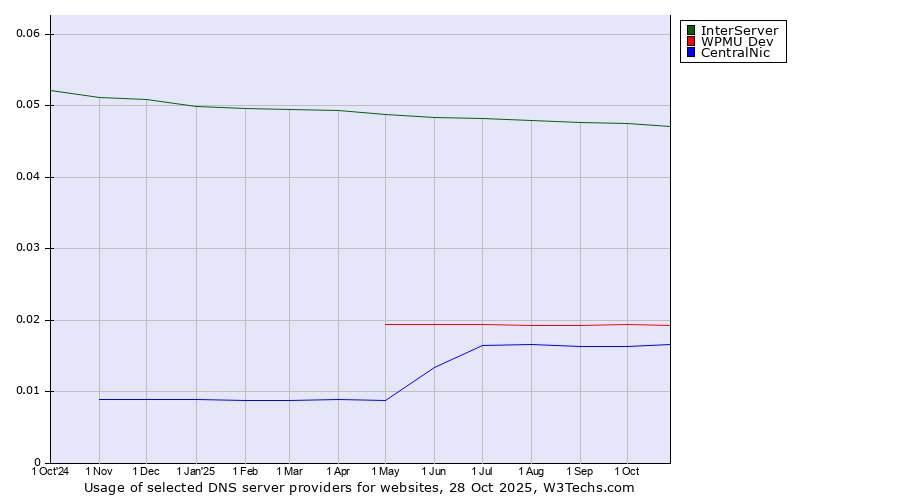 Historical trends in the usage of InterServer vs. WPMU Dev vs. CentralNic