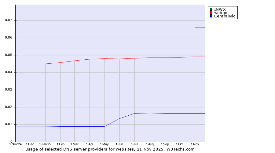 Historical trends in the usage of INWX vs. webgo vs. CentralNic