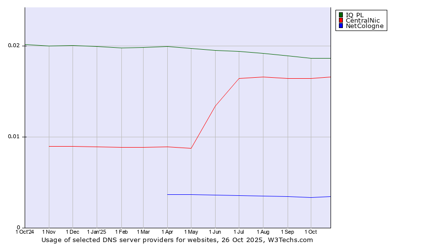 Historical trends in the usage of IQ PL vs. CentralNic vs. NetCologne