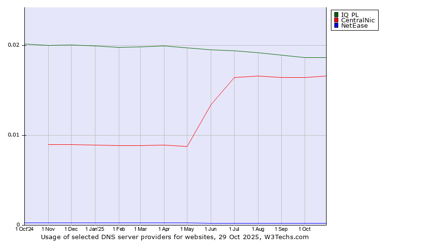 Historical trends in the usage of IQ PL vs. CentralNic vs. NetEase